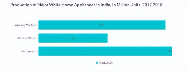 中国家电巨头为何在印度投资12亿美元建厂？为了赢