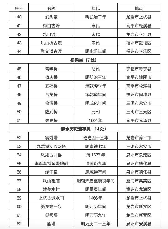 福建公布第二批71处河湖文化遗产，力促系统性保护与传承