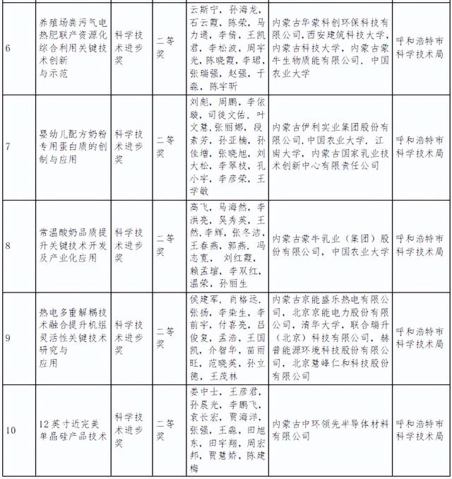 内蒙古自治区科学技术奖励名单公布！呼和浩特获奖总数第一！