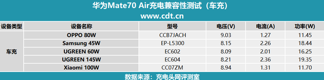 支持UFCS融合快充协议	，华为Mate70 Air充电兼容性实测