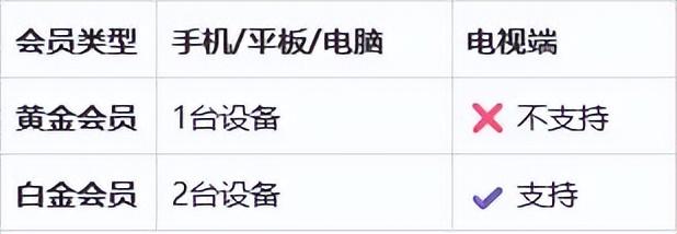 爱奇艺黄金会员 vs 白金会员：五大核心区别全面解析