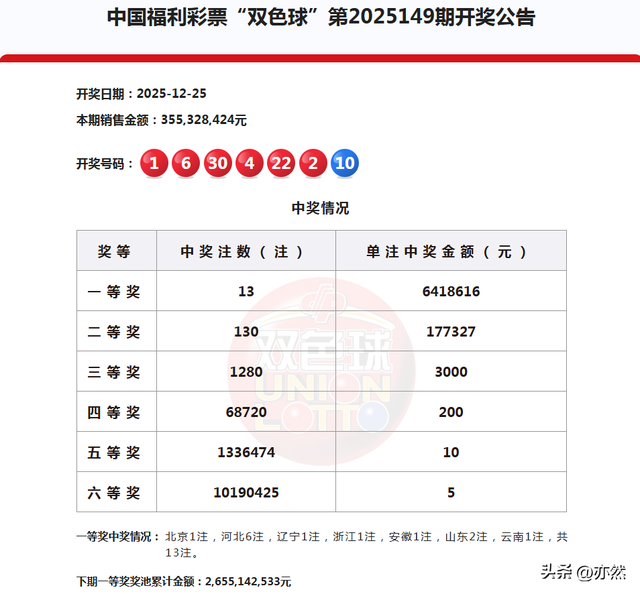 河北成最大赢家！井喷130注，13注641万一等奖，双色球25149开奖