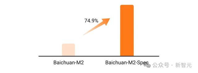 OpenAI开源霸权5天终结，百川M2一战夺冠！实测比GPT更懂中国医疗