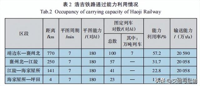 浩吉铁路襄州北至坪田段扩能改造方案研究