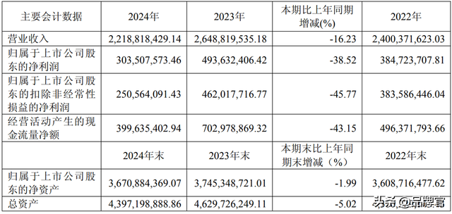 价格大跳水！市值较峰值蒸发超66%，“女装一姐”要卖不动了？