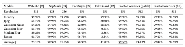 新加坡国立大学FractalForensics,分形水印主动深度伪造检测定位