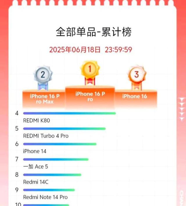 中国手机市场再次洗牌：华为第四，第一名给我看懵了！