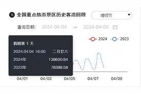 清明假期游乐园客流暴涨，环球影城屈居第八，广州长隆仅第五图片