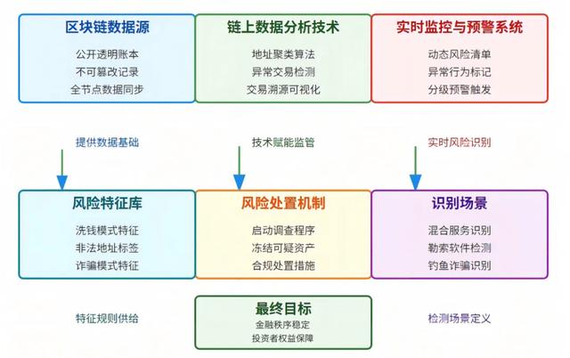 敏捷监管:加密数字货币动态监管新方案