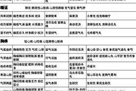 中医120个辨证论治总结，不要错过，敬请保存图片