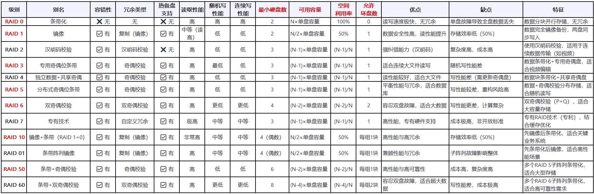 一文搞懂RAID!(RAID0-7、10、50、60)插图19 一文搞懂RAID!(RAID0-7、10、50、60)