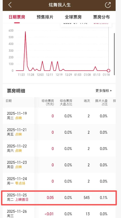 上映56天，仅38个观众，片方分账390元	，2026年最惨电影诞生