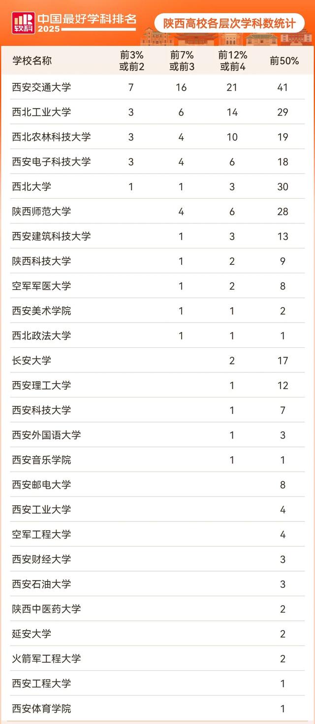 陕西高校9个学科排名全国第一