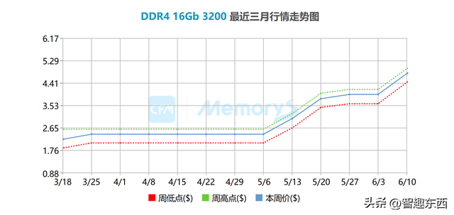 DDR4涨价势在必行 装机转向DDR5不可逆转！