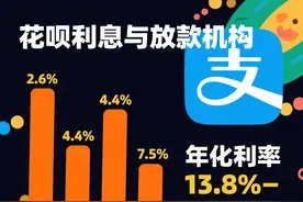 支付宝花呗、微信分付、京东白条、抖音月付真实利息是多少？图片