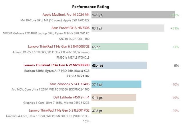 鸮点均衡：ThinkPad T14s AI 2024 锐龙版评测
