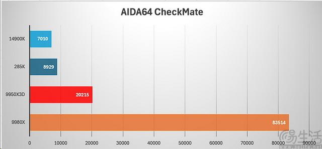AMD锐龙线程撕裂者9980X评测：重新诠释“发烧级PC”