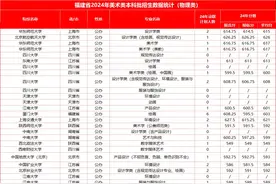 25届美术生们看过来，小福整理的福建省24年美术类本科批录取分数图片