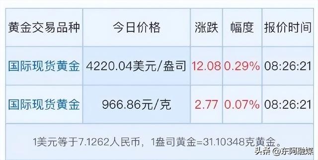 现货黄金升破4220美元/盎司
