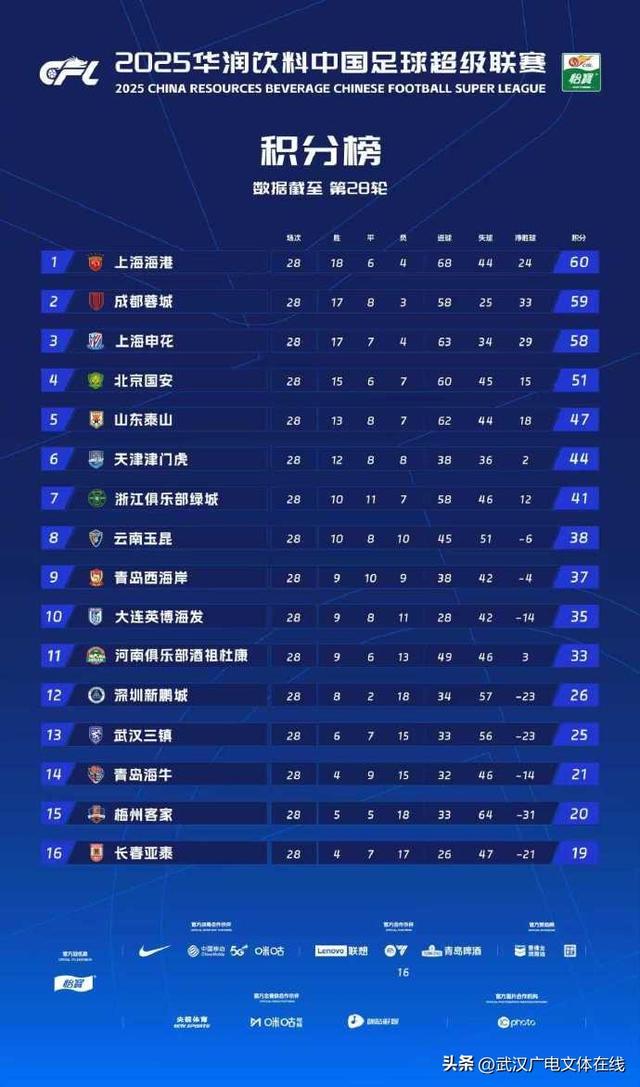 中超综述：争冠三强齐齐遭遇顽强阻击 降级区仍有悬念北京国安成“判官”