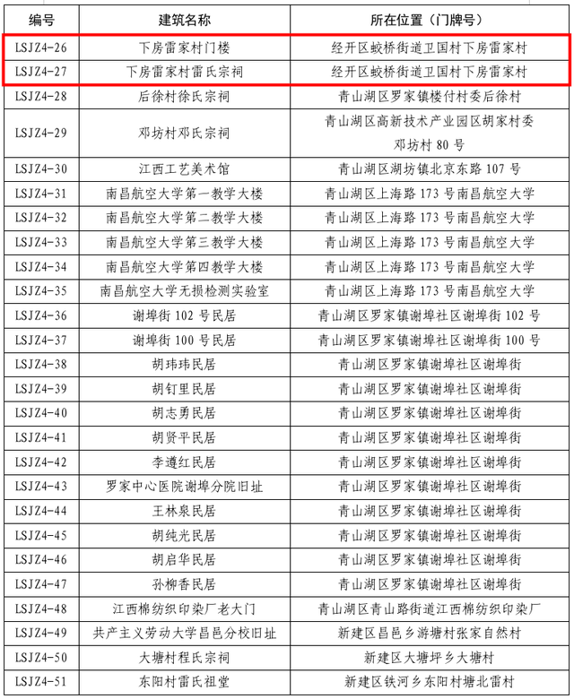 经开区3处建筑入选！南昌市第四批历史建筑名单公布