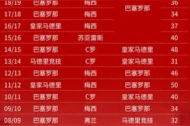 西甲联赛历届冠军及最佳射手，梅西最佳射手五连冠图片