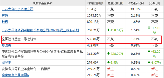 人形机器人再迎大利好！社保基金重仓的小盘机器人，只有这8家！