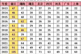 近12年五大奥林匹克竞赛金牌各省排名，浙江称霸，重庆突飞猛进图片