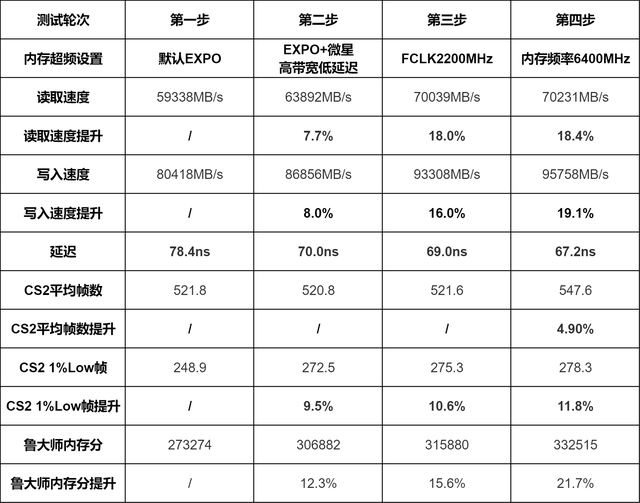 AMD用户必看，微星B850M迫击炮主板D5优化教学，四步搞定最佳效能