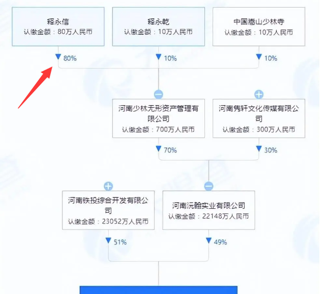 少林寺方丈释永信被带走调查？曾花4.5亿搞房地产，否认有儿子