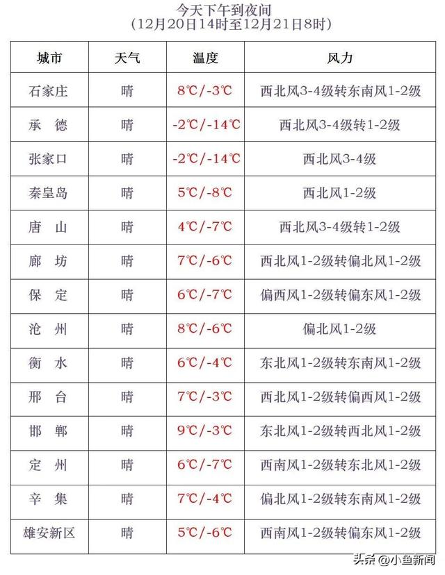 @所有人 大风降温已登场！雨雪即将到河北！详戳→