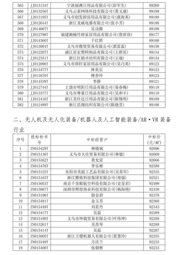 全球数贸中心家庭生活用品等行业商铺中标结果公示！