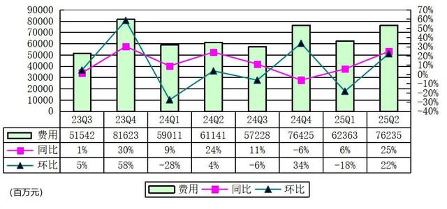 阿里季报图解：营收2477亿 经调整净利降18% 因加大对淘宝闪购投入