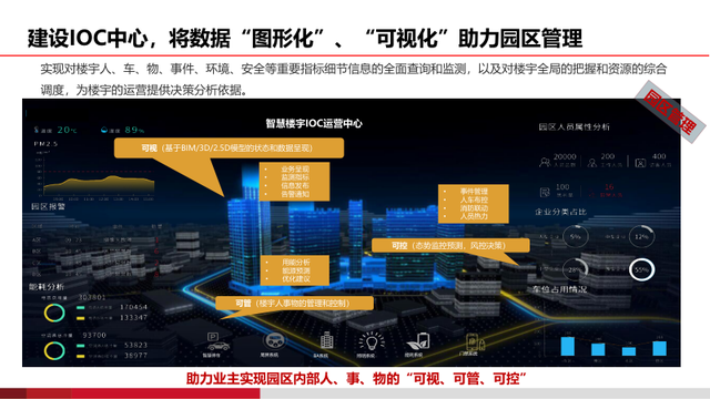 基于AI的智慧物流园区建设方案（PPT）