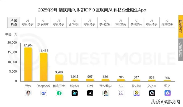 千问下载破千万！阿里 AI 三箭齐发，豆包 1.72 亿月活，能笑到最后？