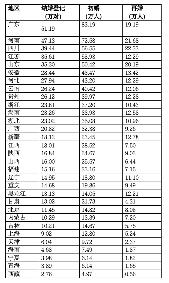 31省份婚姻数据公布：谁最高？谁最低？