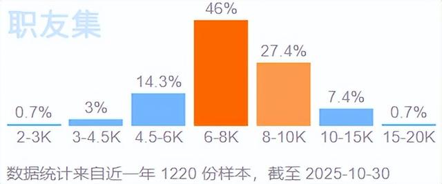 2025年新媒体运营专员工资待遇有多少？