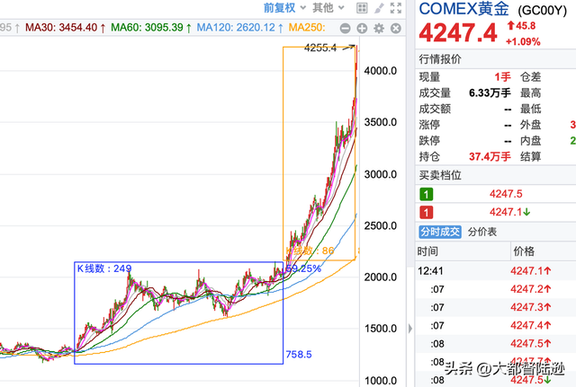 黄金暴涨意味着什么