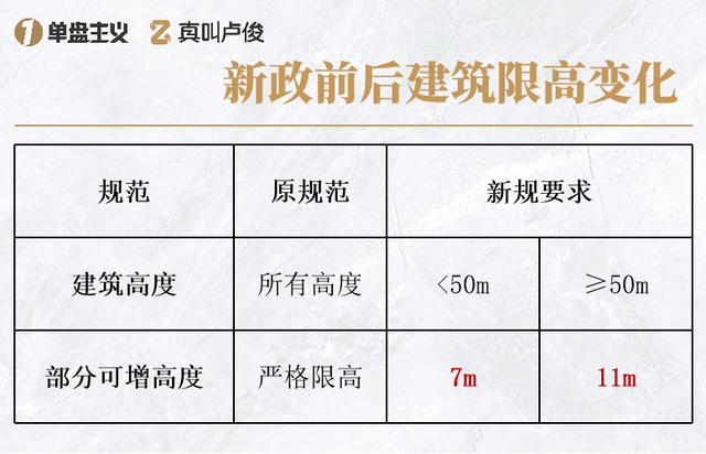 上海住宅新规有哪些修改细节