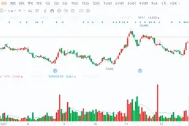 逆市超9%涨幅！复宏汉霖胃肠肿瘤重磅数据公布，创新实力尽显！图片