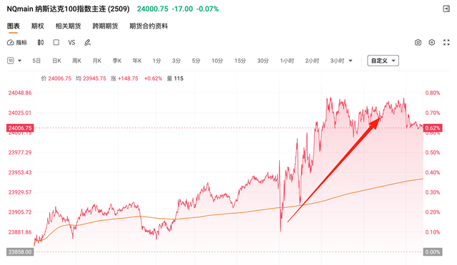 美国8月CPI超前值！为何纳指创新高、黄金还能反弹？