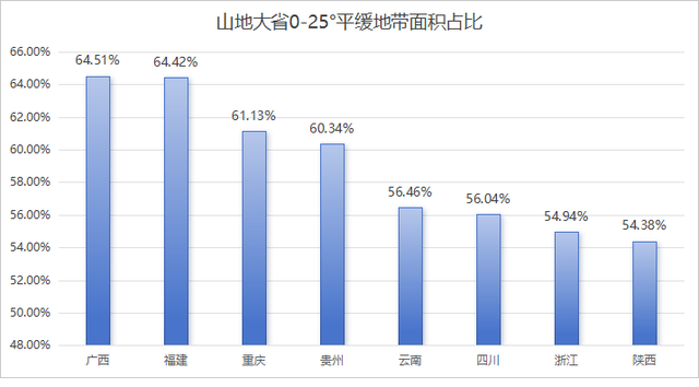 全国第一次地理普查——贵州，比你想象的更平！