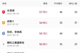 全球第一！2025春节档破多项纪录收官图片