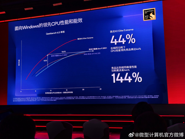 全新骁龙X2 Elite Extreme和骁龙X2 Elite发布，最高效的Windows PC处理器来了！