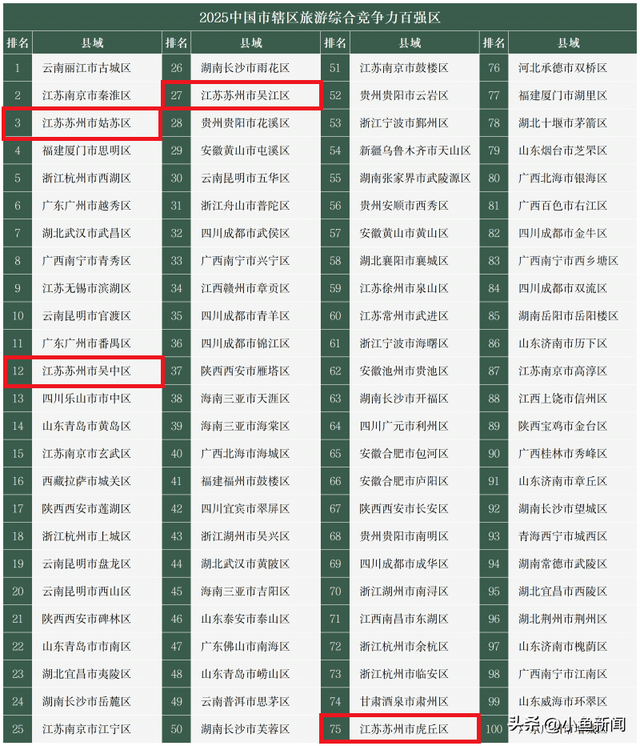 全国百强！苏州这些地方上榜...