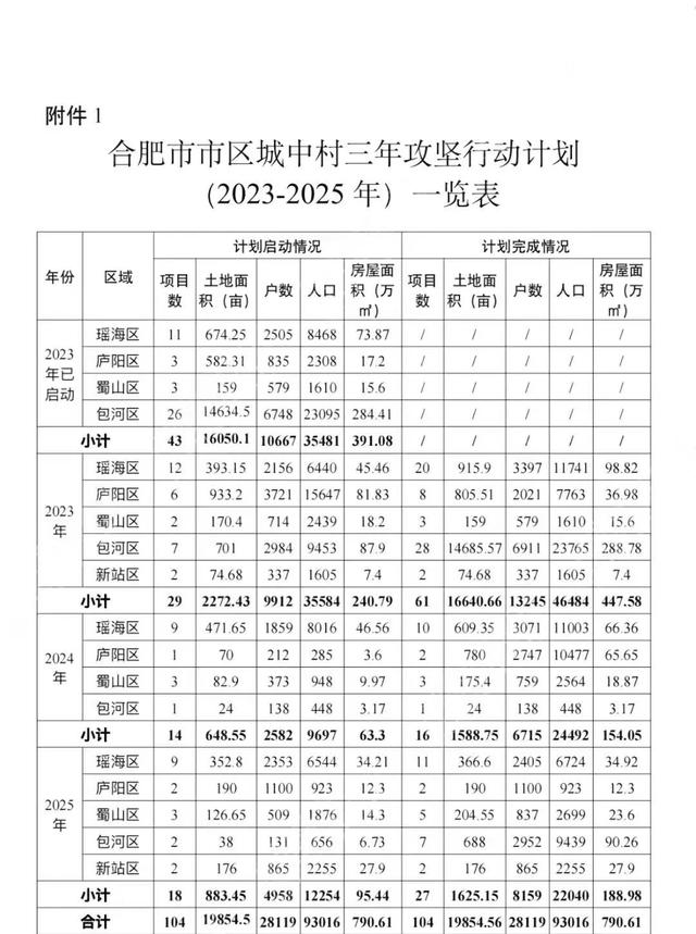 周谷堆9800万、桃花950万...合肥6大片区拆迁进展来了