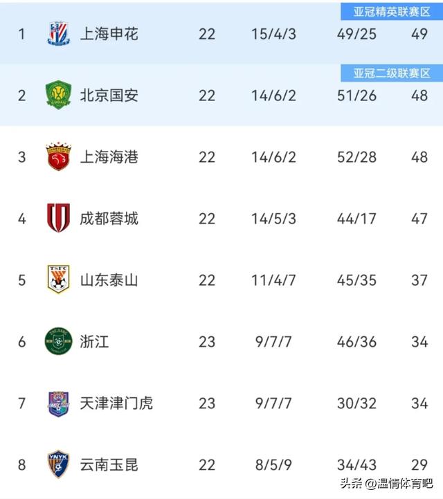 随着国安4-0三镇，中超积分榜更新：前4仅差2分，保级区混战升级