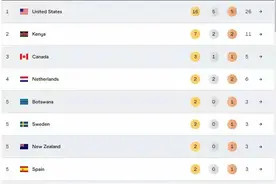 田径世锦赛收官&奖牌榜: 美国16金居首，20队夺金 中国第22亚洲最强图片