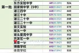 2024年湛江中考录取分数线（分县市区）图片