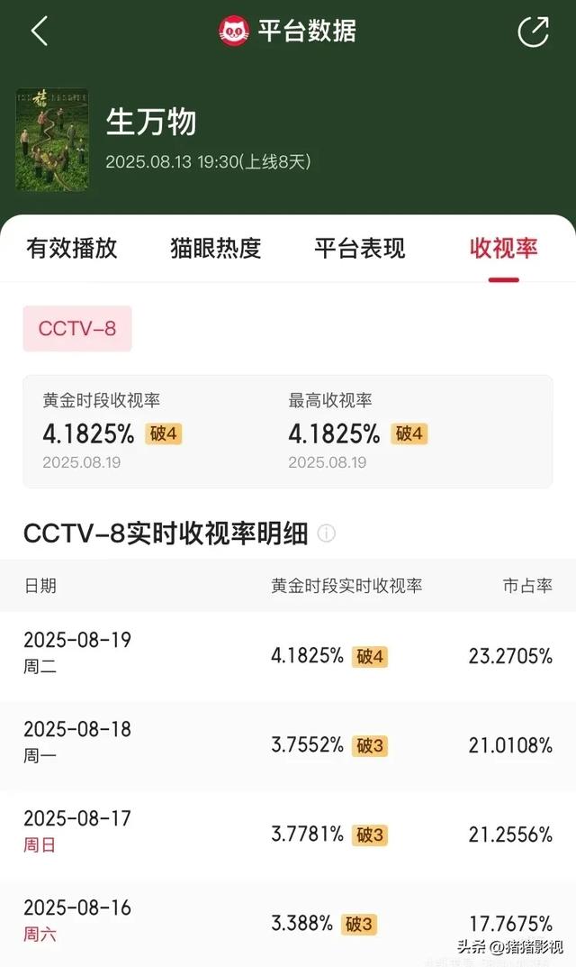《生万物》收视率和播放量持续上涨